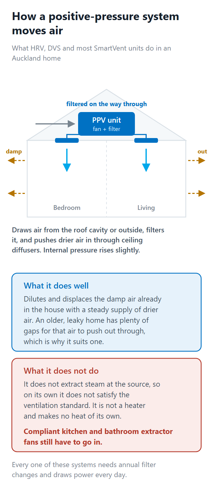 Positive-pressure ventilation unit drawing filtered air from an Auckland roof cavity into the home