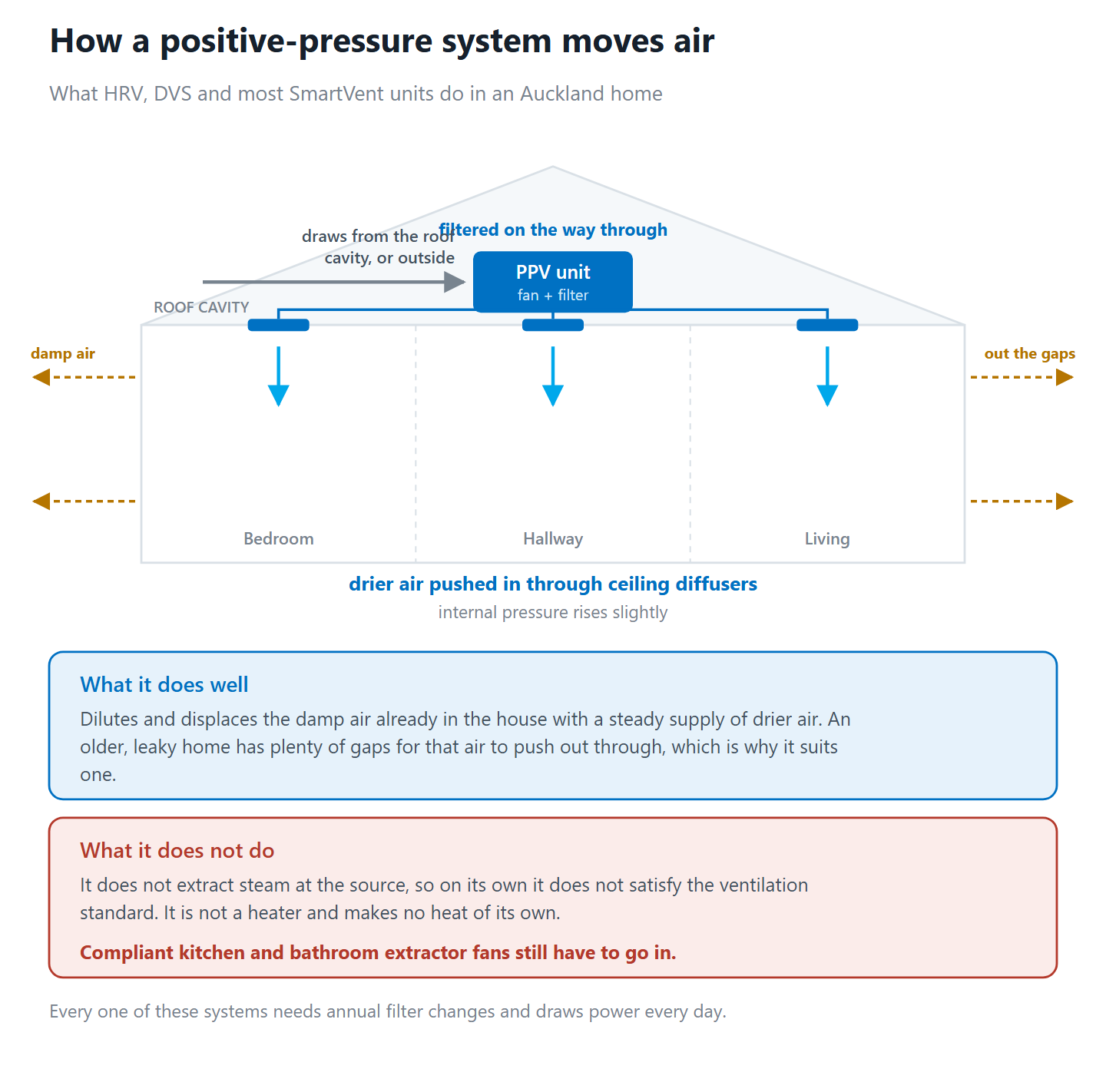Positive-pressure ventilation unit drawing filtered air from an Auckland roof cavity into the home