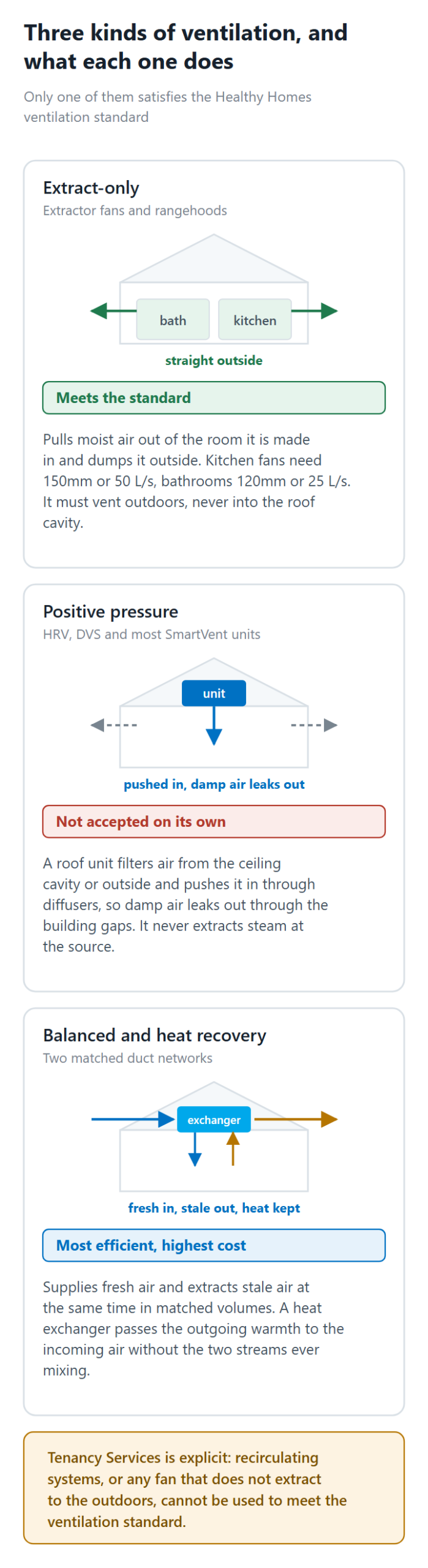 Comparison of extract-only, positive-pressure and balanced heat-recovery ventilation in an Auckland home