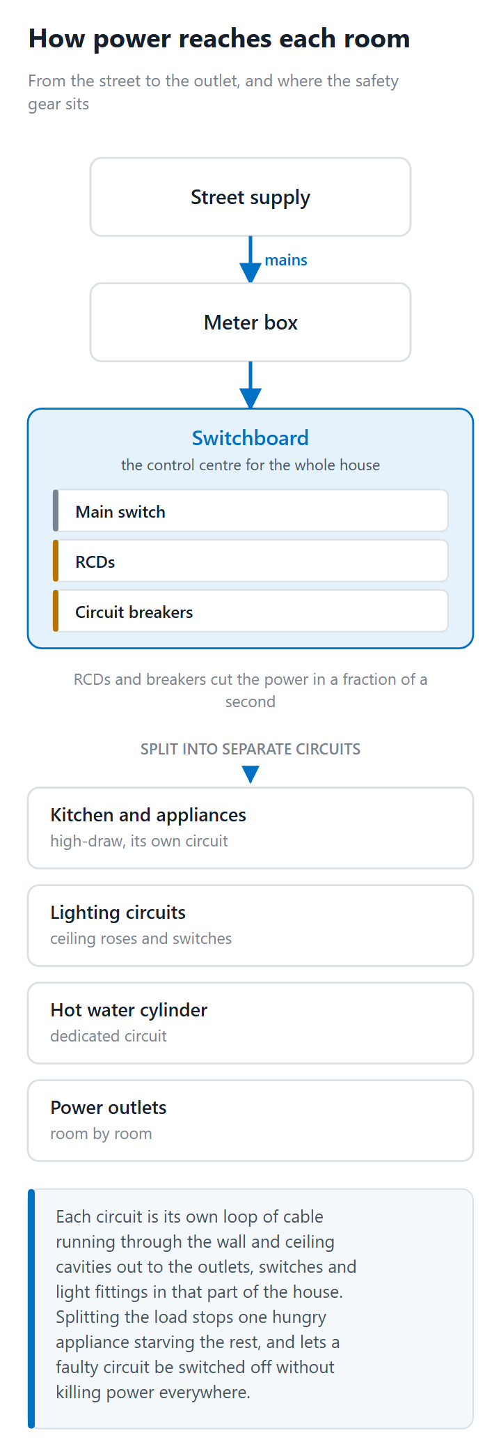 Diagram of house electrical wiring from mains to switchboard to circuits and outlets